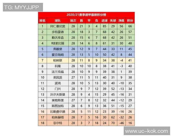 德甲积分榜动态拜仁16轮领先11分净胜球优势达37个
